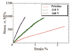 通電加熱によるカーボンナノチューブの高強度化 (improvement of carbon nanotube yarn strength by Joule heating))